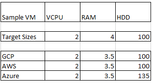 Table with virtual machines specs