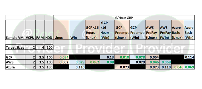 Chart comparing prices of cloud providers